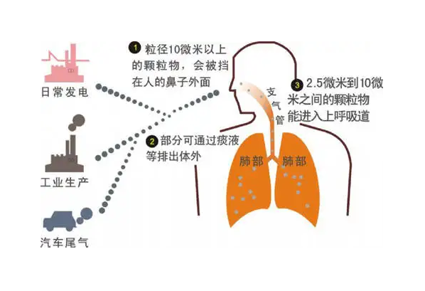 室內(nèi)典型的污染物有哪些，又是怎么產(chǎn)生的呢？（1）