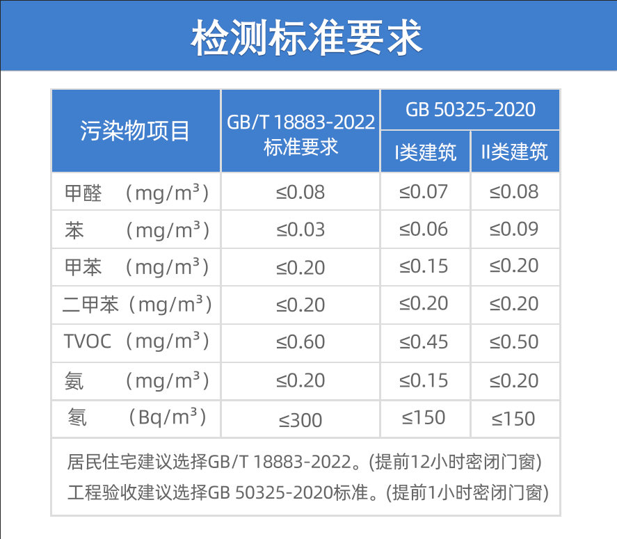 甲醛多少算超標(biāo)？