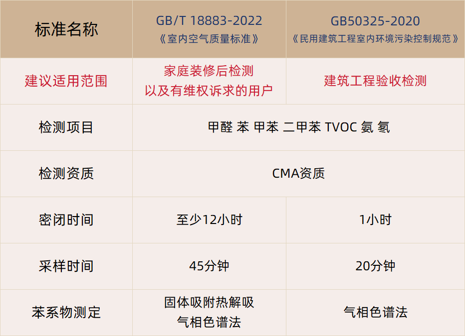 甲醛檢測(cè)怎么選擇檢測(cè)標(biāo)準(zhǔn)？